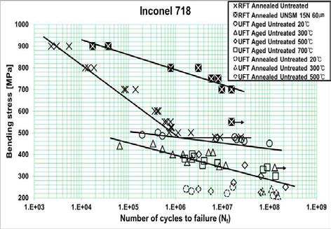 인코넬 718 Annealed & Aged의 S-N curve (RBF & UF 시험 결과 비교)