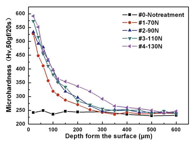 SUS304의 UNSM 전·후 깊이별 표면경도 변화