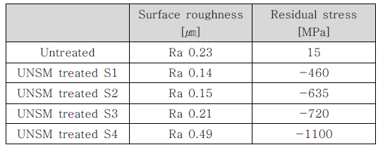SUS304의 UNSM 전·후 표면거칠기 및 잔류응력