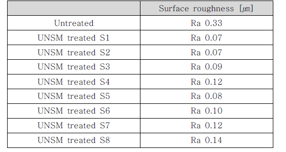 SUS420의 UNSM 전·후 표면거칠기
