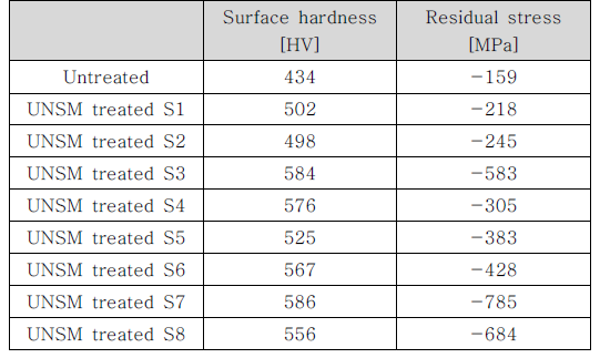 SUS420의 UNSM 전·후 표면경도 및 잔류응력