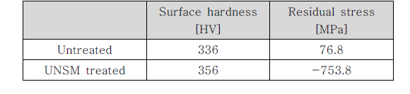 Ti-6Al-4V의 UNSM 전·후 표면경도 및 잔류응력
