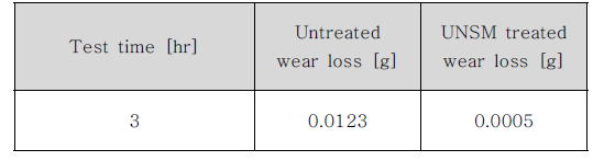 SUS304의 UNSM 전·후 마모량