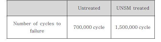 SUS420의 UNSM 전·후 RCF 수명