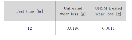 SUS420의 UNSM 전·후 마모량