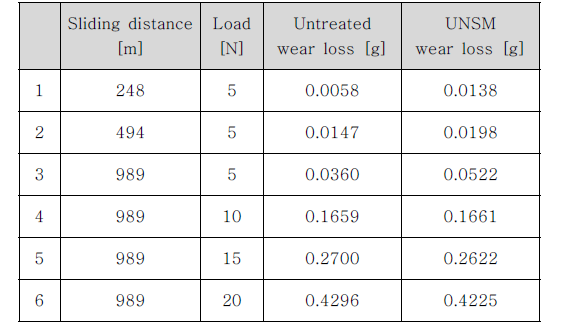 Ti-6Al-4V의 UNSM 전·후 마모량