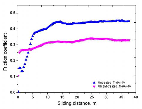 Ti-6Al-4V의 UNSM 전·후 마찰계수