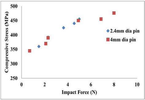 Effect of impact force on the compressive stresses