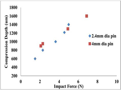 Effect of impact force on the compressive zone depth. The depth was monitored up to the region where the compressive stresses reached to -200MPa