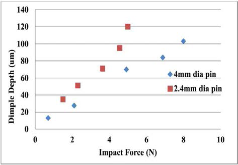 Effect of impact force on the dimple depth