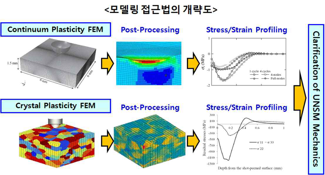 모델링 접근법의 개략도