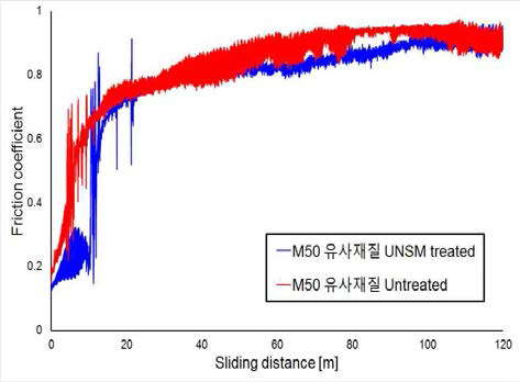 M50 유사 재질의 마찰계수