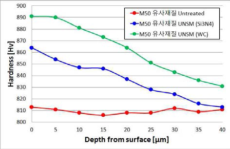 M50 유사재질의 깊이별 표면경도
