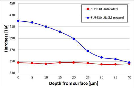 SUS630의 깊이별 표면경도
