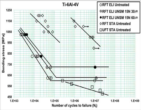 Ti-6Al-4V ELI 및 STA의 S-N curve