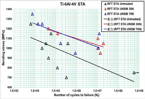 Ti-6Al-4V STA의 S-N curve