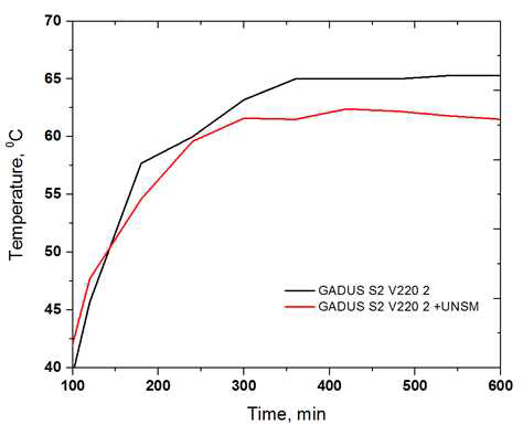 GADUS S2 V220 Grease 온도 변화 시험