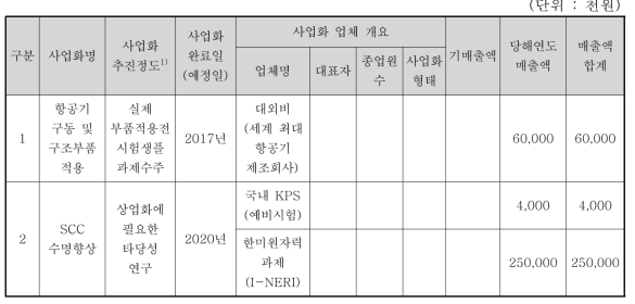 사업화 현황