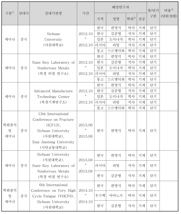 국내연구자의 해외 유출에 따른 인력교류 성과