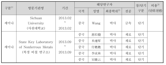 해외연구자의 국내 유입에 따른 인력교류 성과