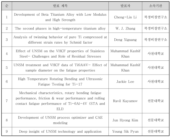 미니 심포지움 발표 목록