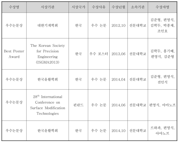 수상 실적