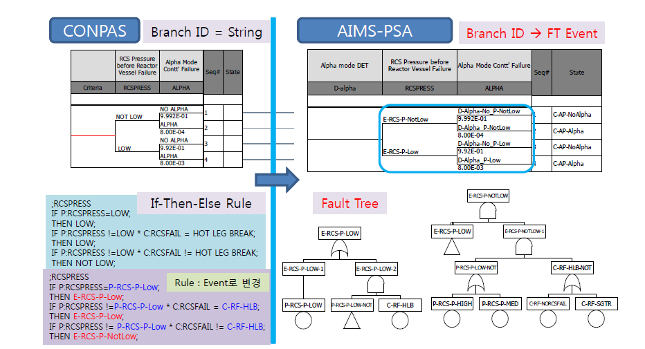 CONPAS 및 AIMS-PSA Level-2 PSA 모델링의 차이점