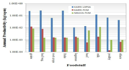 9개 식량 종류에 대한 연간 생산성 비교