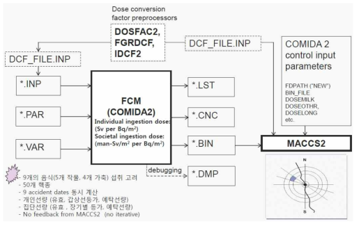COMIDA2 FCM 전처리 코드의 구성