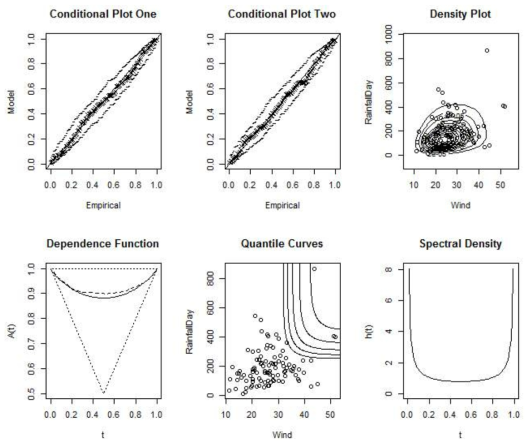 이변량 분석에 대한 6가지 진단 그림: conditional probability plot 1, conditional probability plot 2, 두 변수에 대한 밀도 그림, 종속성 함수 그림, 분위수 곡선, 스펙트럴 밀도 그림 (좌상에서 시계 순으로)