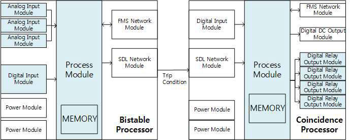 IDiPS RPS의 모듈구조 및 고장분석 대상으로 선정된 주요 모듈