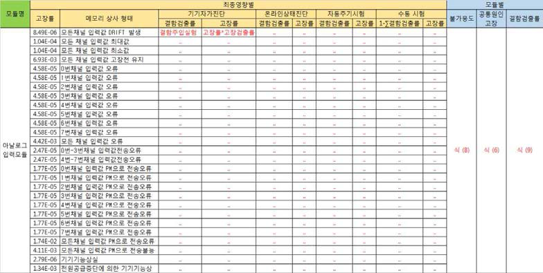 디지털 계측제어계통 하드웨어 신뢰도DB 개발