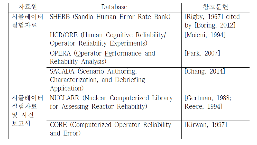 시뮬레이터 실험자료를 근간으로 개발된 주요 HRA database