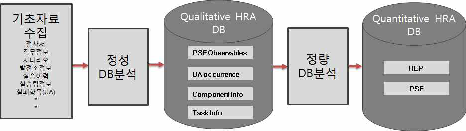 HRA DB 구축 프로세스