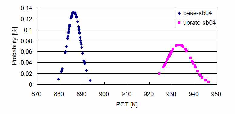 소형 LOCA 시나리오 SB04에서의 출력증강 시 안전여유도 비교