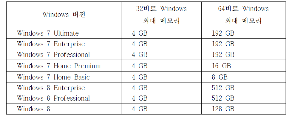 64비트 Windows 7에서 최대 메모리