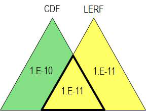 CDF와 LERF의 계산을 위한 두 개의 절삭치 사용