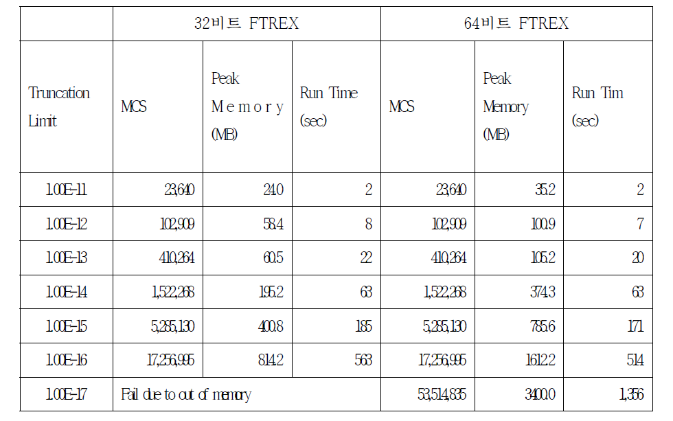 PSA2 모델 FTREX 32/64비트 계산결과