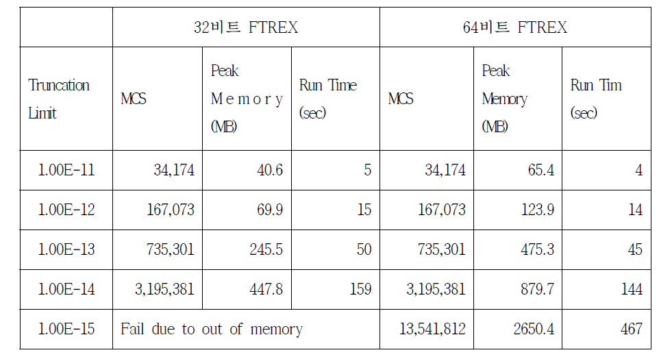 PSA3 모델 FTREX 32/64비트 계산결과