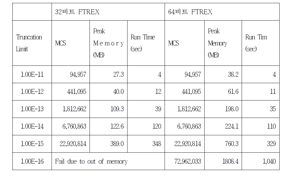 PSA4 모델 FTREX 32/64비트 계산결과