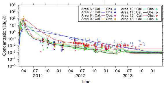 후쿠시마 20km 외측의 구획모델 계산 결과와 관측자료의 비교