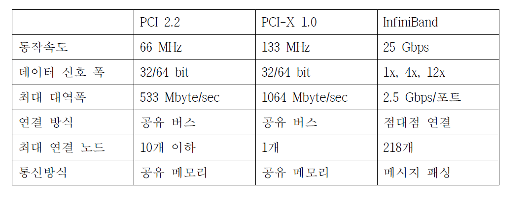 PCI 버스와 InfiniBand의 비교