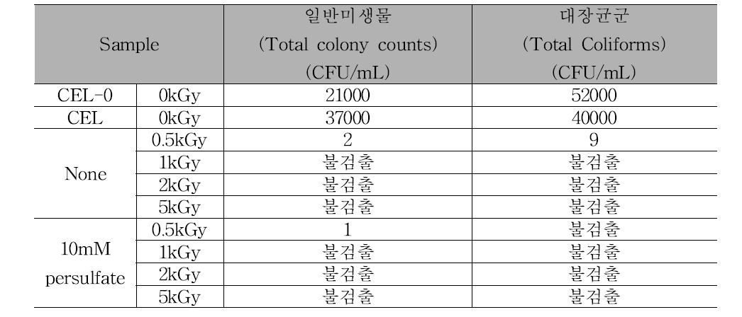 시험가축매몰지 침출수 내 일반미생물 및 대장균군 검출 결과