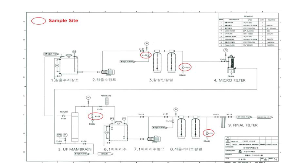 침출수 전처리 시스템 계통도.