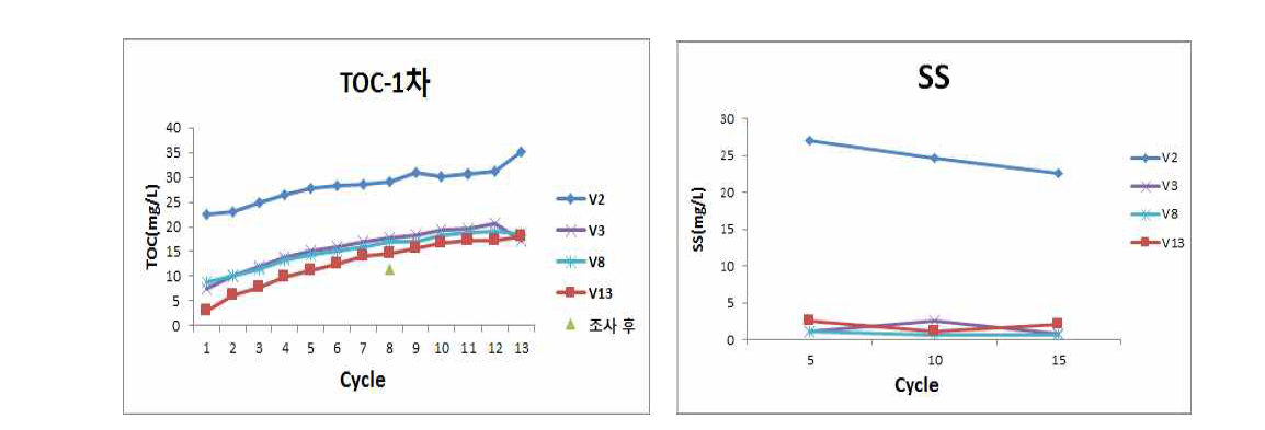 침출수 내 TOC 및 SS농도.