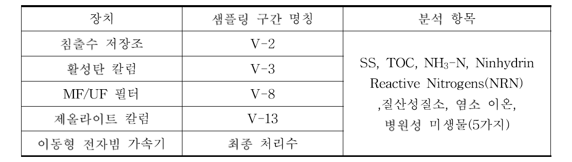 공정별 제거목표 물질 샘플링 포트