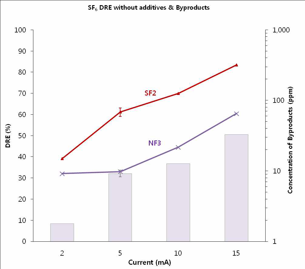 전자빔에 의한 SF6 가스의 DRE (SF6 가스 단독).