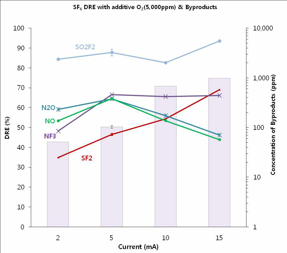 O2 첨가에 의한 SF6 가스 DRE.