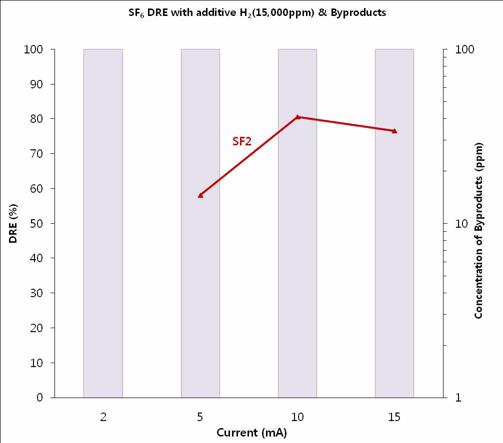 H2 첨가에 의한 SF6 가스의 DRE.