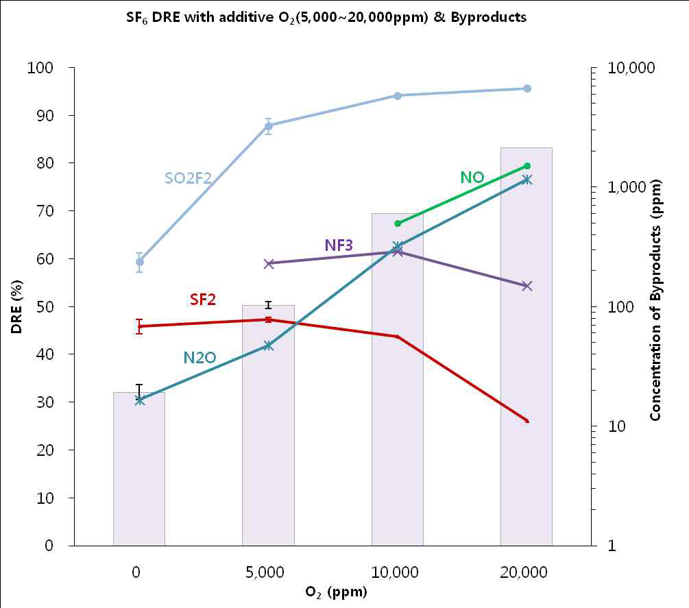 O2 농도에 따른 SF6 가스의 DRE.